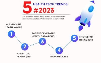 Infographics represents the various trending topics in health tech in 2023