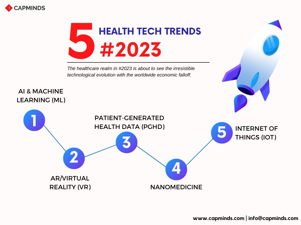 Infographics represents the various trending topics in health tech in 2023