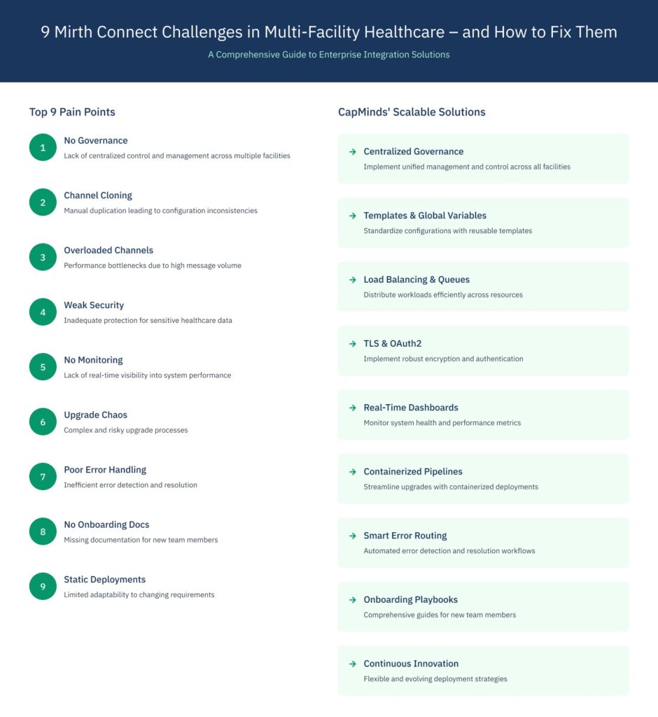 Deploying Mirth Connect for Multi-Facility Interfacing: Common Pitfalls and Fixes