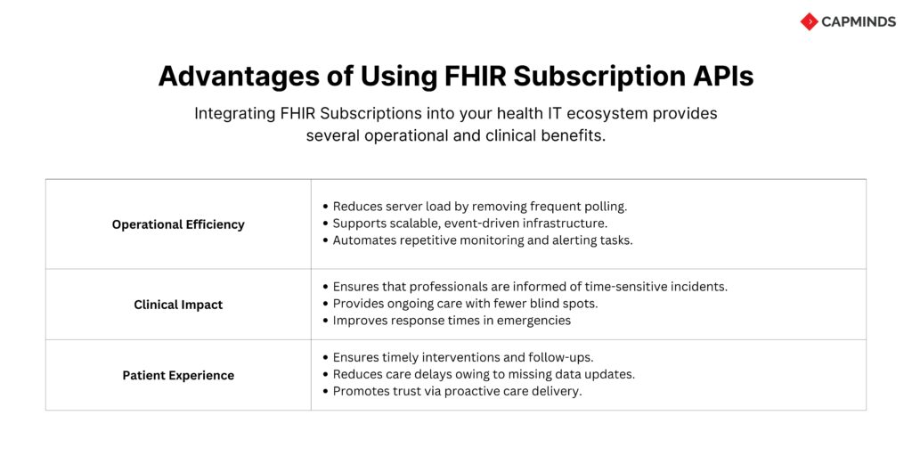 Leveraging FHIR Subscription APIs for Real-Time Patient Monitoring and Alerts