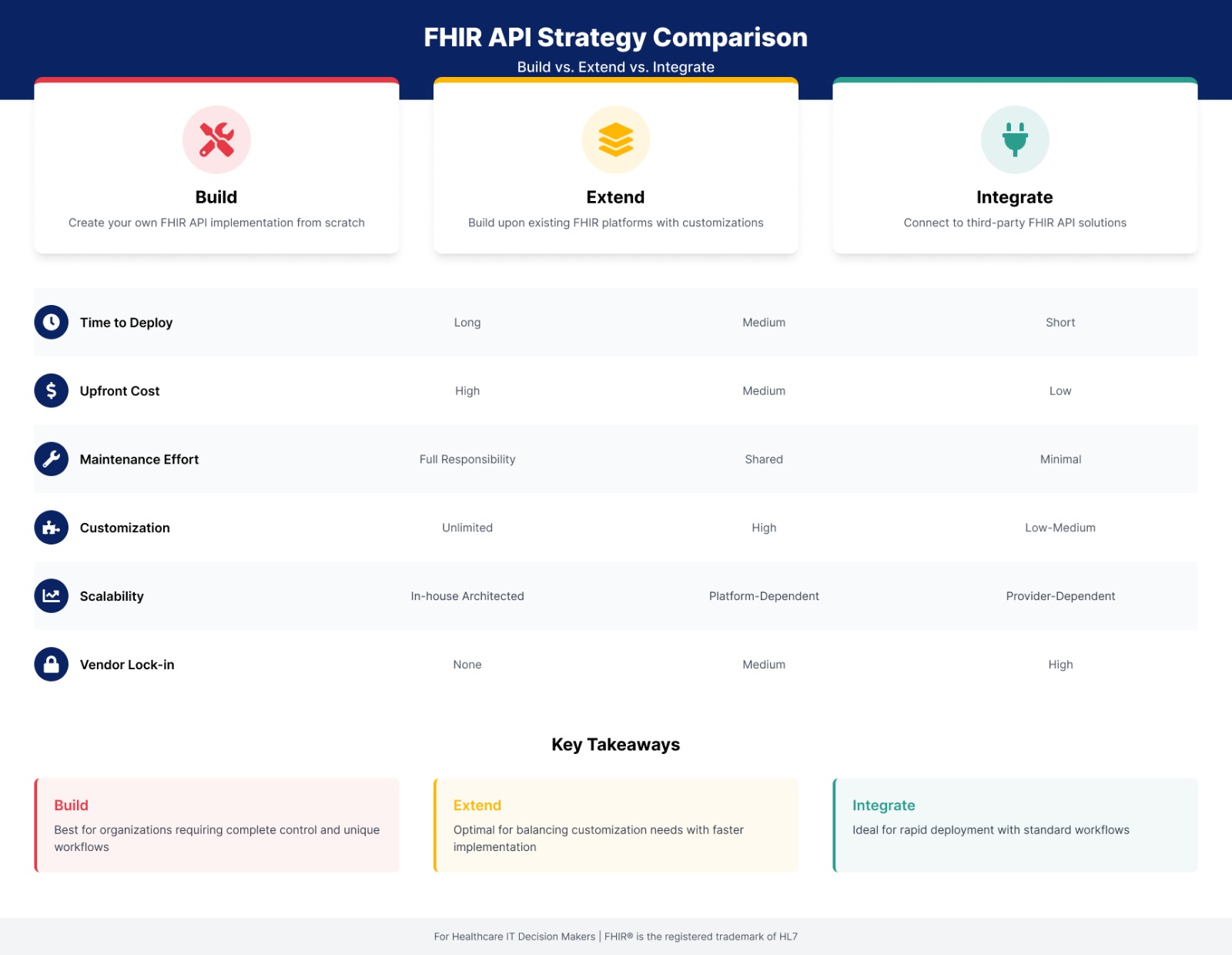 FHIR API Strategy for Health Systems: Build vs. Extend vs. Integrate