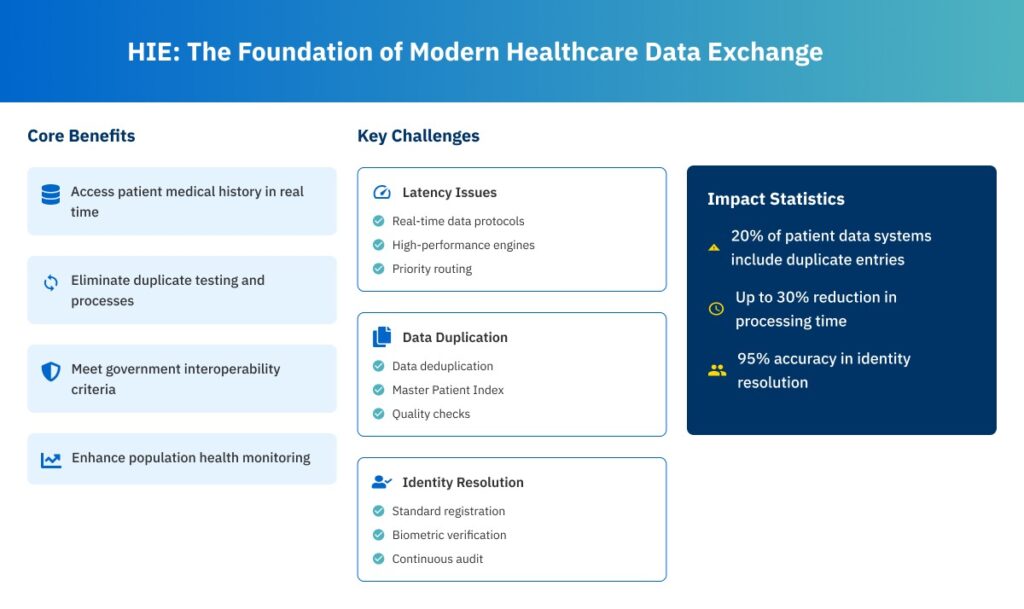 HIE Integration Done Right: Avoiding Latency, Duplicates, and Identity Errors
