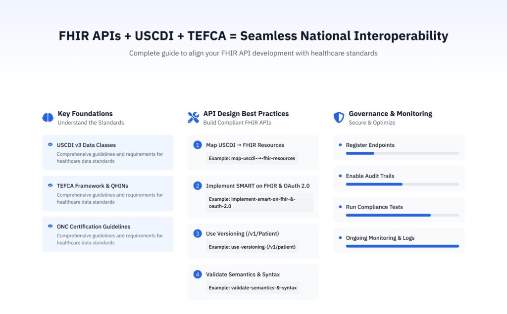 How to Align FHIR API Development With USCDI and TEFCA Compliance