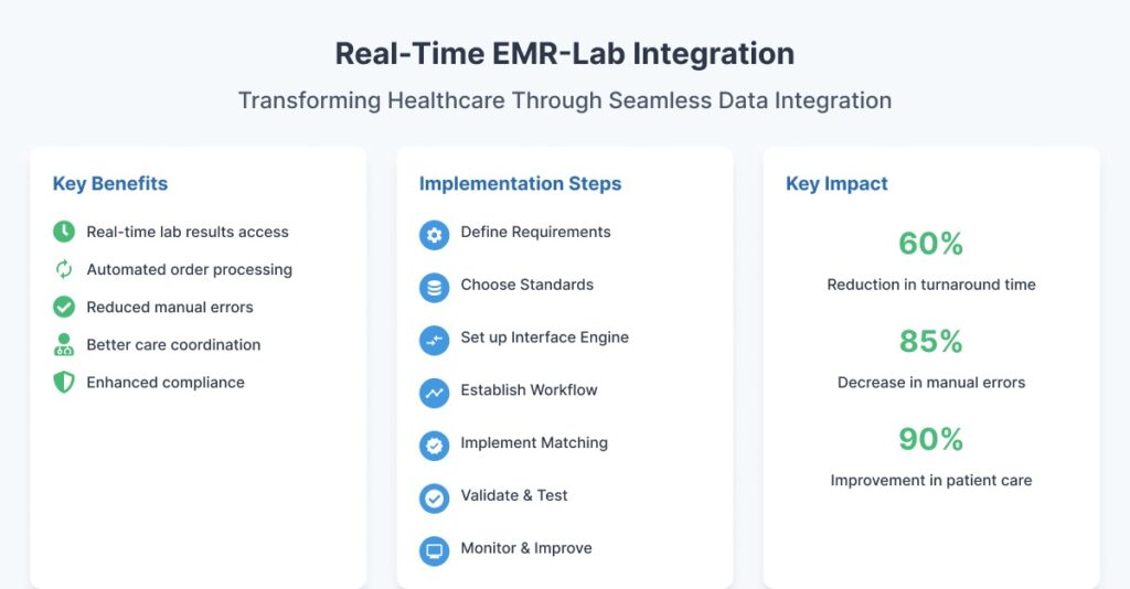 How to Build Real-Time Interoperability Between EMR and Lab Systems