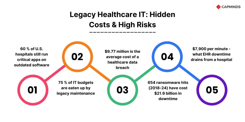 Legacy Healthcare IT: Hidden Costs & High Risks