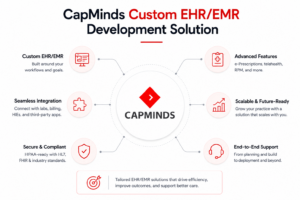 CapMinds custom EHR and EMR solution with integration, compliance, scalability, and support.