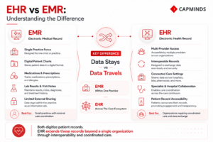 Infographic for comparing EMR vs EHR technologies, including the aspects of interoperability, information sharing, and coordination of healthcare.