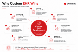 Custom EHR benefits including workflows, integrations, security, scalability, and ROI.