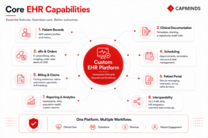 Custom EHR capabilities including records, billing, scheduling, interoperability, and analytics.