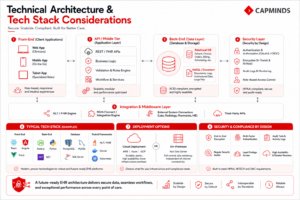 Custom EHR architecture showing front-end, APIs, database, security, and integrations.