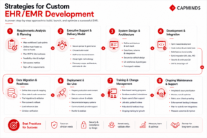 Custom EHR roadmap covering planning, design, development, migration, launch, and optimization.
