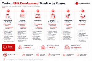 Custom EHR development timeline showing phases, durations, deployment, and maintenance.