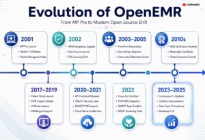 Timeline showing OpenEMR evolution from 2001 to recent updates with FHIR, compliance, and UI improvements.