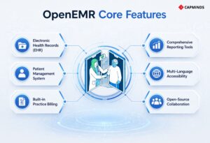 EHR, billing, patient management, reporting, multilingual support, and collaboration are among the features of OpenEMR.