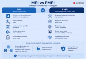 A comparison showing identity matching, governance, and enterprise data strategy.