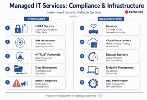 Infrastructure for safe system operations and healthcare IT compliance.