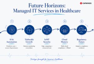 Future healthcare IT trends across AI, telehealth, cloud, security, and compliance.