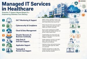 Managed IT services supporting monitoring, cloud, recovery, apps, and telehealth.