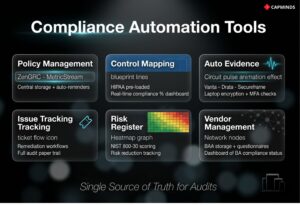 Tools to manage policies, controls, evidence, risks, vendors, and issues for compliance