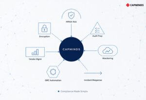 The critical capabilities that can help to improve healthcare information technology compliance.