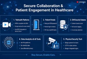 Secure healthcare collaboration solutions like telemedicine, portals, EHR security, artificial intelligence, and physical access.