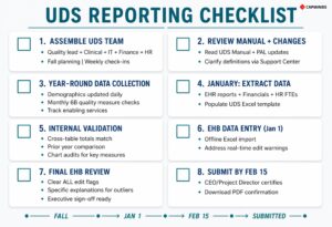 UDS reporting checklist including planning, validation, data entry, and submission.