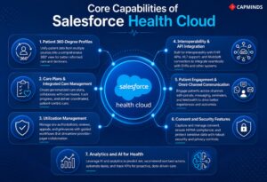 Analytics, interoperability and other core capabilities of Salesforce Health Cloud.
