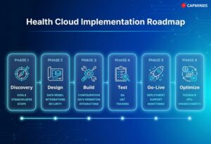 Health cloud implementation in multiple stages.