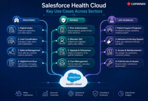 Use cases of Health Cloud by providers, payers, and life sciences.