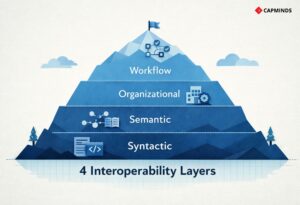 Four interoperability layers covering syntactic, semantic, organizational, and workflow levels.
