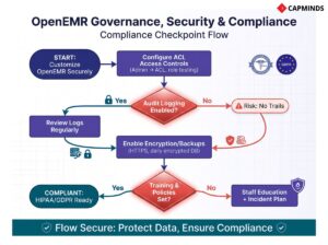 Infographic showing 6 steps for OpenEMR: UI/UX, Workflows, Forms, Modules, Reporting, and Security.