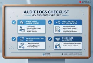 Checklist for auditing user access, data modifications, authorization, and reconciliation