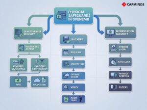 Flowchart showing Device/Server security, Encrypted Backups, and Workstation security protocols.