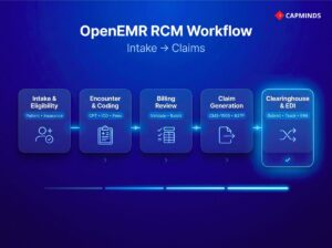 5-stage horizontal flow: Intake, Coding, Billing Review, Claim Generation, and Clearinghouse.