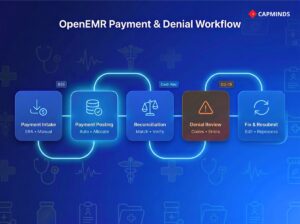5-step path: Payment Intake, Posting, Reconciliation, Denial Review, and Fix & Resubmit.