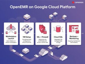5-step isometric flow: Marketplace Launch, VM Setup, SSL+Firewall, Cloud SQL, and Backups.