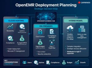 Comparison map of Cloud Hosting vs. On-Premises vs. Hybrid models with key considerations.