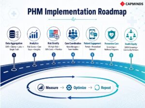 A roadmap for PHM implementation from data collection to achieving health equity and beyond
