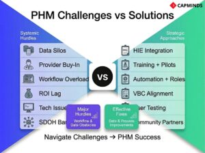 Typical PHM barriers and associated solutions for integration, workflows, and governance.