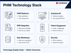 PHM technology stack with analytics, EHR integration, data warehouse, and security.