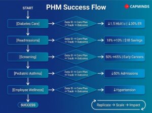 Key outcomes of successful population health management initiatives in diabetes, readmission, screening, and wellness programs