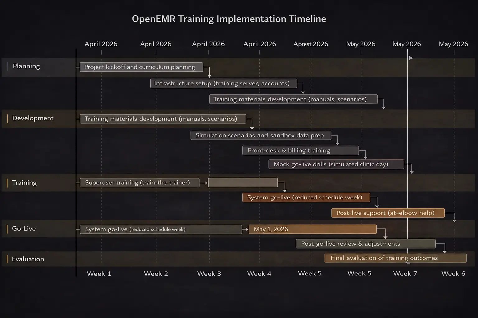 OpenEMR training implementation timeline chart