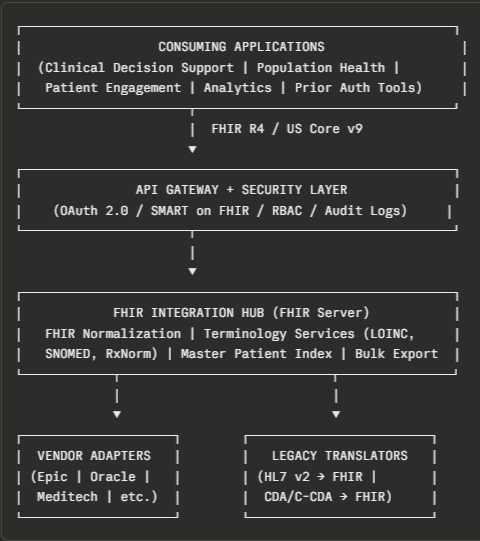 FHIR Architecture