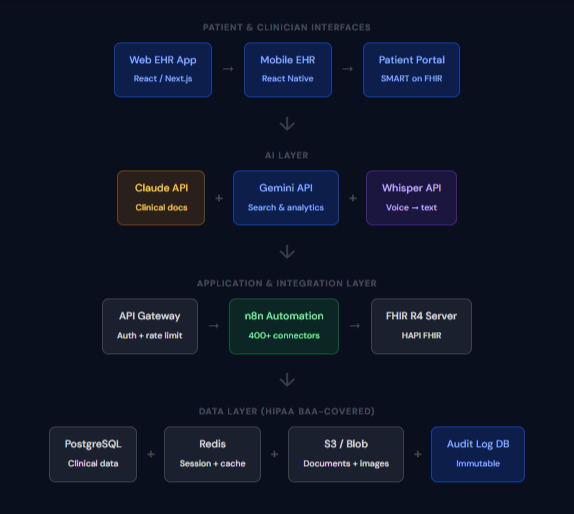 technical architecture of a custom EHR