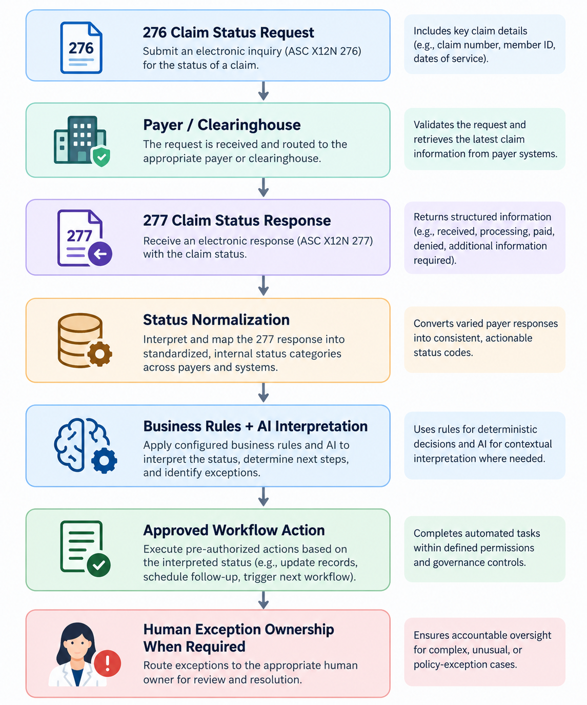 The Claim-Status Automation