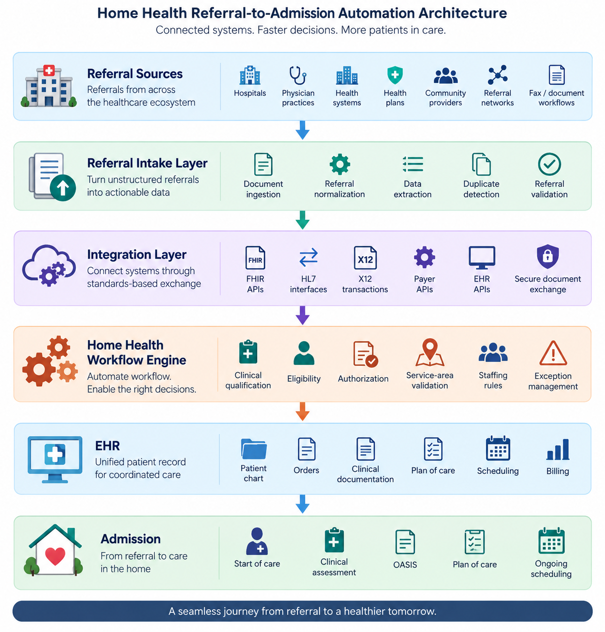 Home Health Referral-to-Admission Workflow