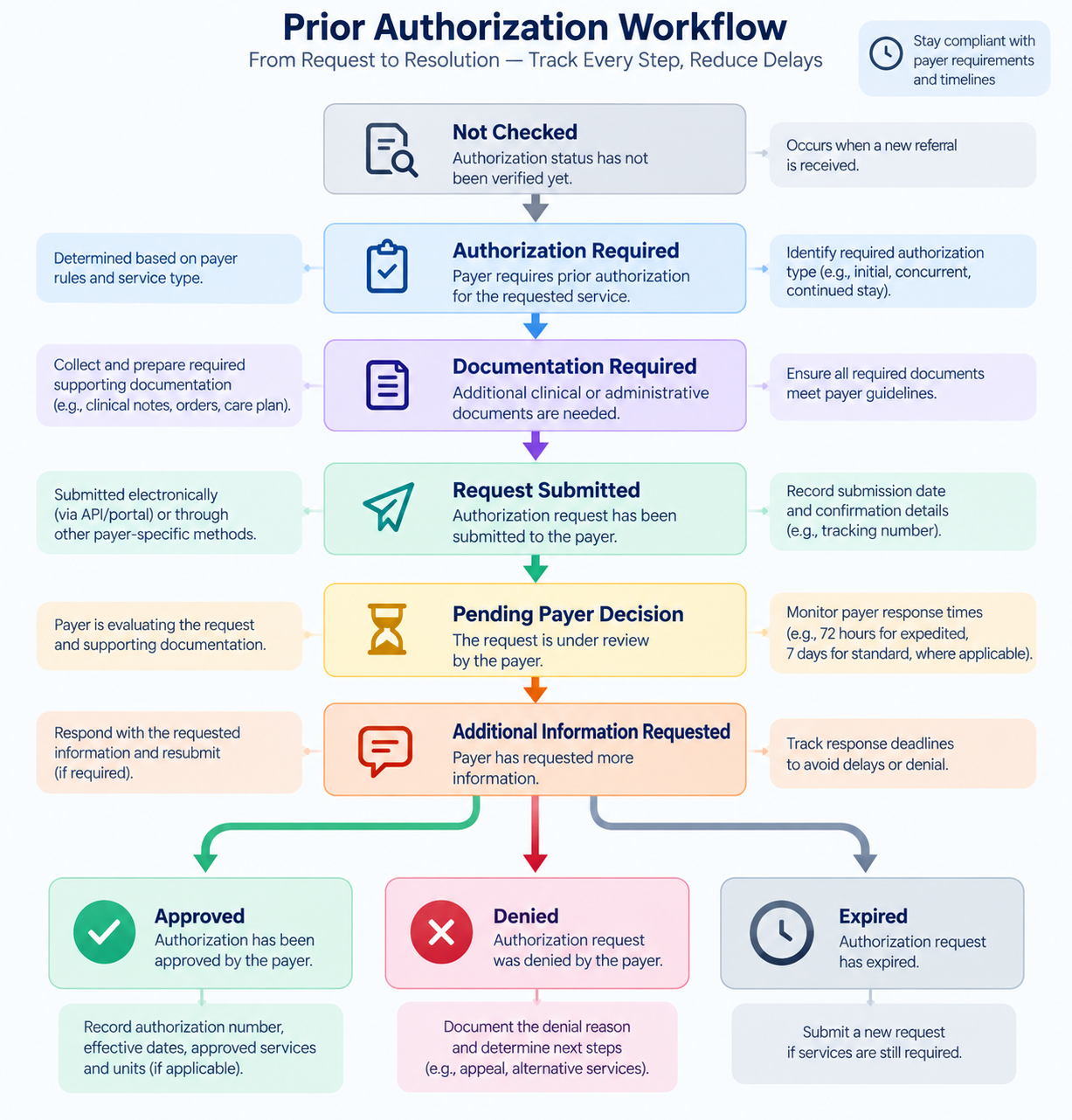 Prior Authorization Workflow Flowchart