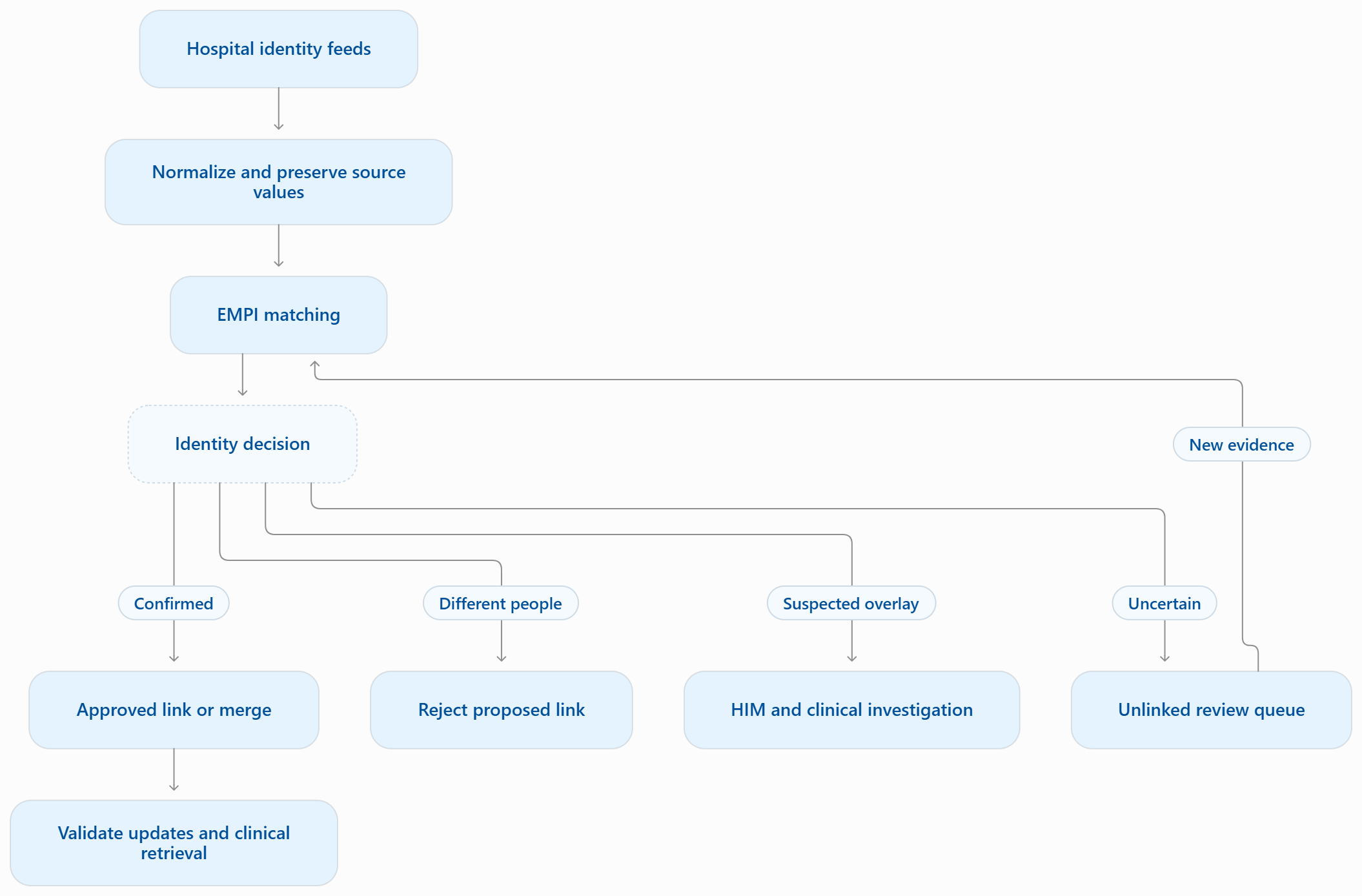Patient Identity Reconciliation Architecture Across Acquired Hospitals